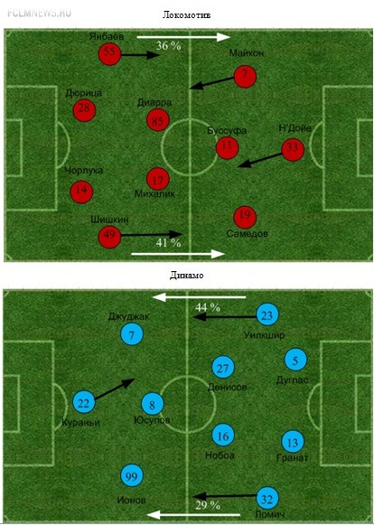 «Локомотив» - «Динамо». Статистический анализ матча