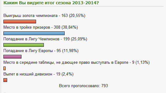 Каким Вы видите итог сезона 2013-2014?