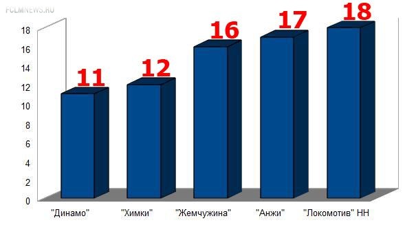 Серии без побед: не вылетело только "Динамо"