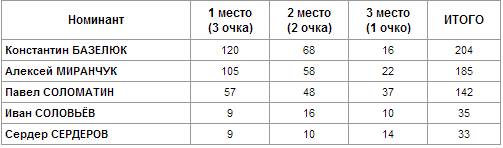 Ежегодная национальная премия «Первая пятерка» 2013. Алексей Миранчук стал вторым.