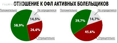 Объединенная футбольная лига: соцопрос