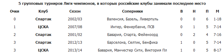 Больше ЦСКА-2013/14 пропускал только "СПАРТАК"-2002/03