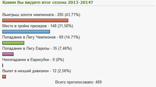 "Каким Вы видите итог сезона 2013-2014?"