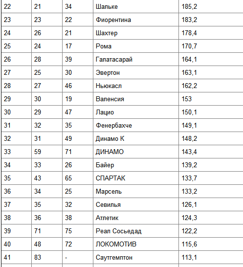 "Локомотив" и другие -    в Топ-100 самых дорогих клубов