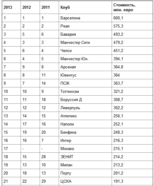 "Локомотив" и другие -    в Топ-100 самых дорогих клубов