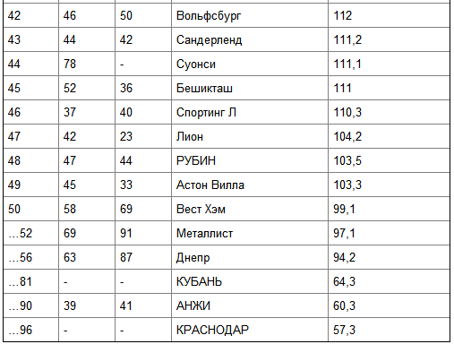 "Локомотив" и другие -    в Топ-100 самых дорогих клубов