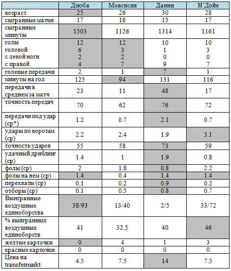 Дзюба, Мовсисян, Данни или Н’Дойе? Сравниваем лучших бомбардиров чемпионата России