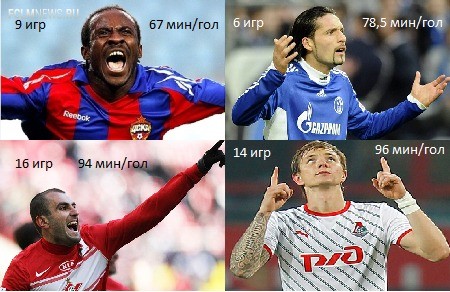 Дзюба, Мовсисян, Данни или Н’Дойе? Сравниваем лучших бомбардиров чемпионата России