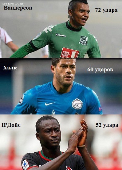 Дзюба, Мовсисян, Данни или Н’Дойе? Сравниваем лучших бомбардиров чемпионата России