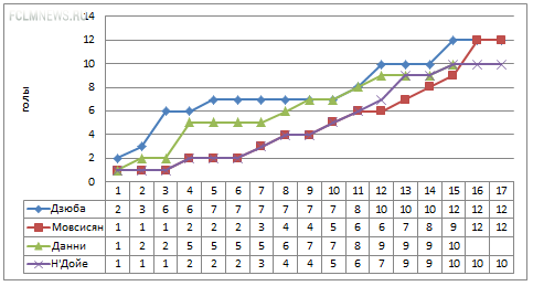 Дзюба, Мовсисян, Данни или Н’Дойе? Сравниваем лучших бомбардиров чемпионата России