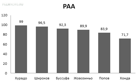 Кто лучше: Буссуфа, Хурадо, Широков, Жоаозиньо или Хонда?