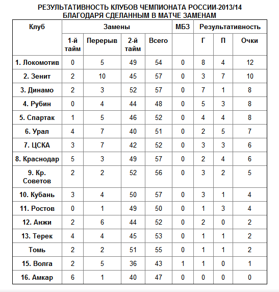 Кучук и Павлюченко - короли замен
