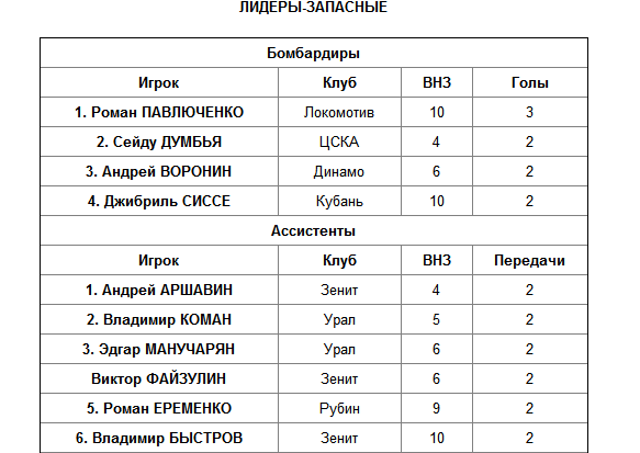 Кучук и Павлюченко - короли замен