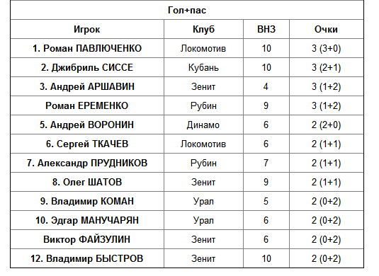 Кучук и Павлюченко - короли замен
