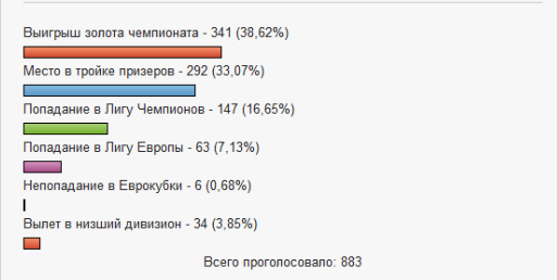 "Каким Вы видите итог сезона 2013-2014?" "Каким Вы видите итог сезона 2013-2014?"