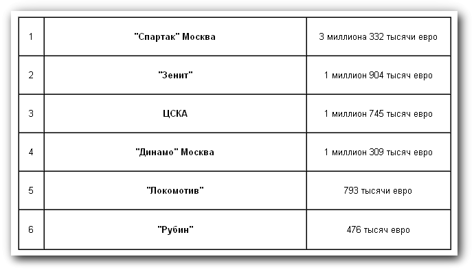 Сколько российские топ-клубы теряют денег из-за дисциплинарных причин