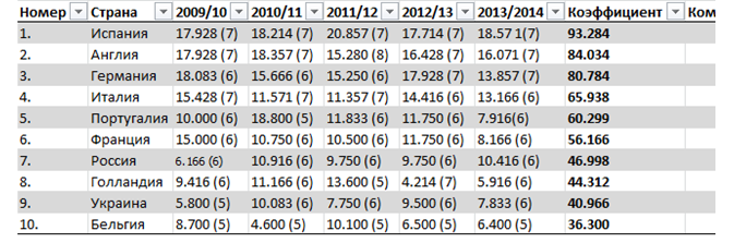 Французский рывок. Анализ таблицы коэффициентов УЕФА