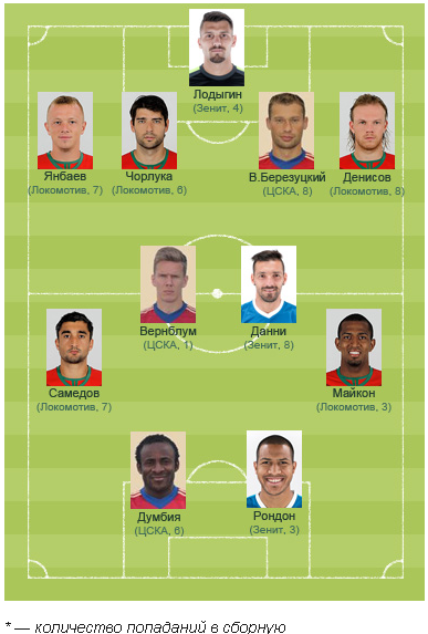 Сборная 24-го тура: только лидеры