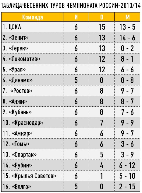 Не спешите хоронить «Локомотив»!