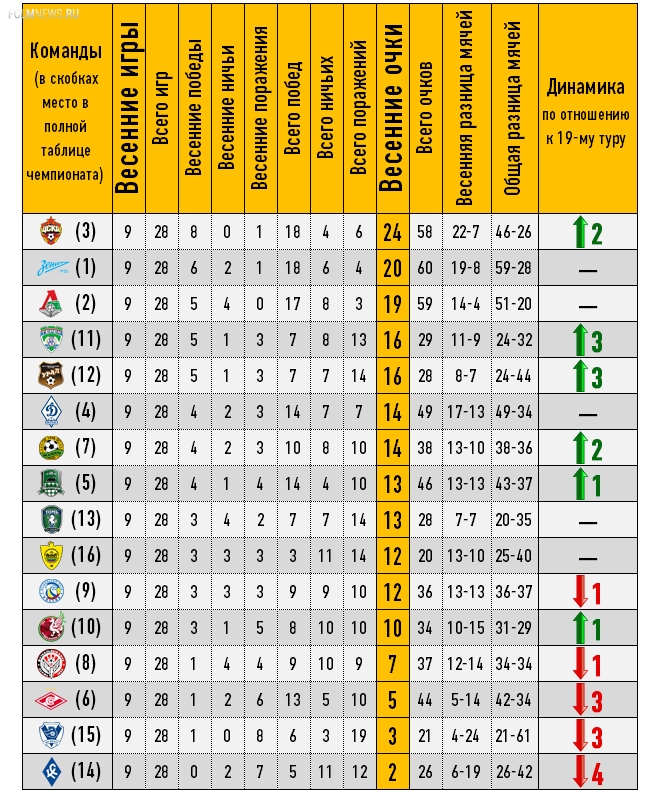 ЦСКА — лидер, «Спартак» — на выход?