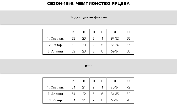 "Зенит", "Локо", ЦСКА:   борьба за трон десять лет спустя
