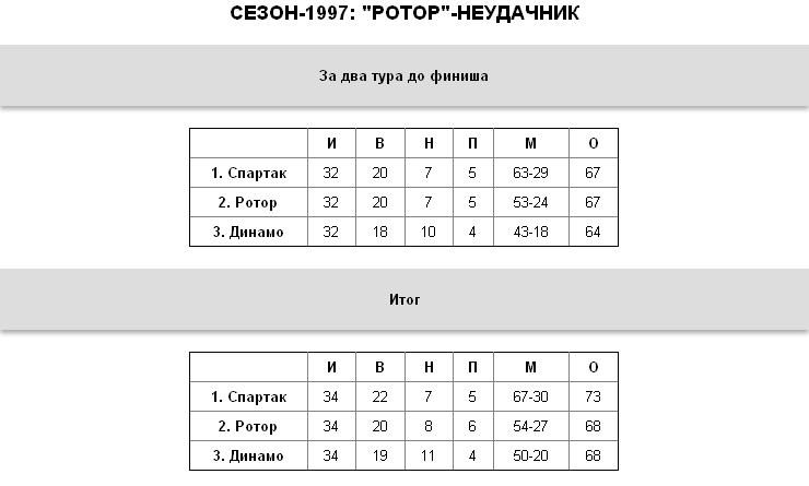 "Зенит", "Локо", ЦСКА:   борьба за трон десять лет спустя