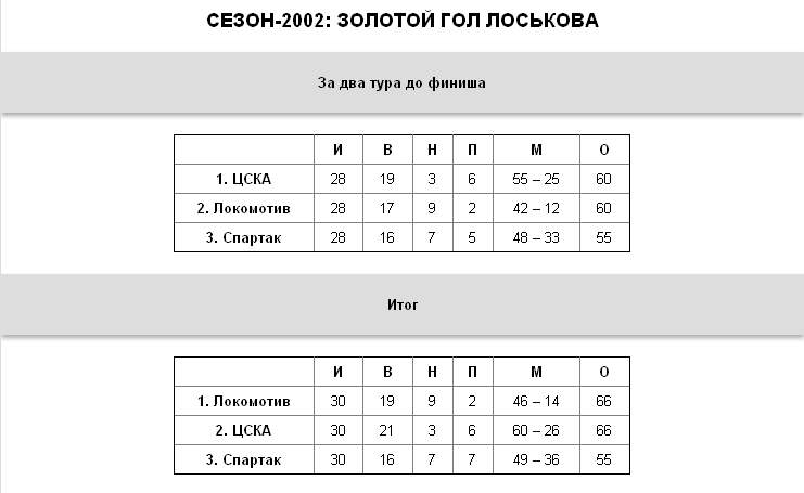 "Зенит", "Локо", ЦСКА:   борьба за трон десять лет спустя