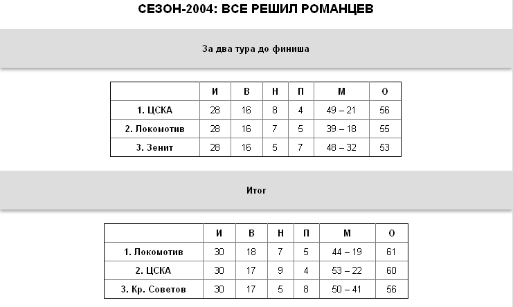 "Зенит", "Локо", ЦСКА:   борьба за трон десять лет спустя