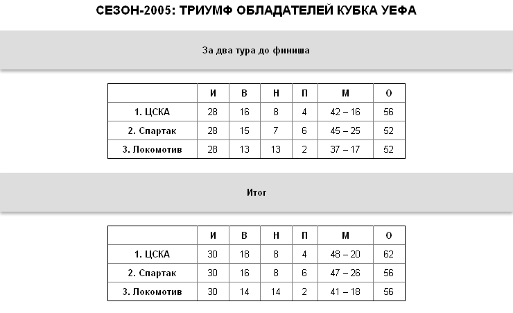 "Зенит", "Локо", ЦСКА:   борьба за трон десять лет спустя