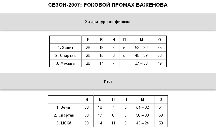"Зенит", "Локо", ЦСКА:   борьба за трон десять лет спустя