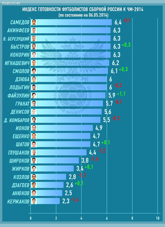 Быстров — вверх, Кержаков — вниз