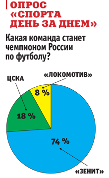 Русский «Локомотив» и генетический код грозят «Зениту»