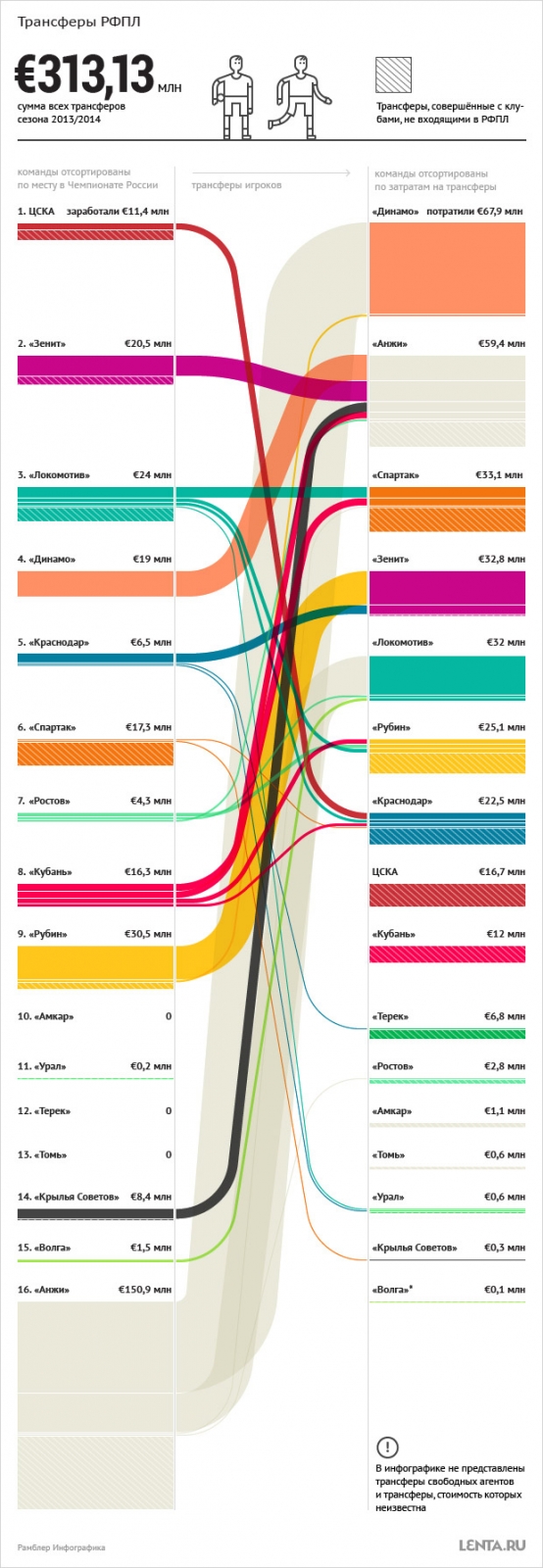 Сколько денег потратили российские клубы за сезон Сколько денег потратили российские клубы за сезон