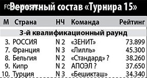 Рейтинги УЕФА . Виды России на еврокубковый сезон  2014/15