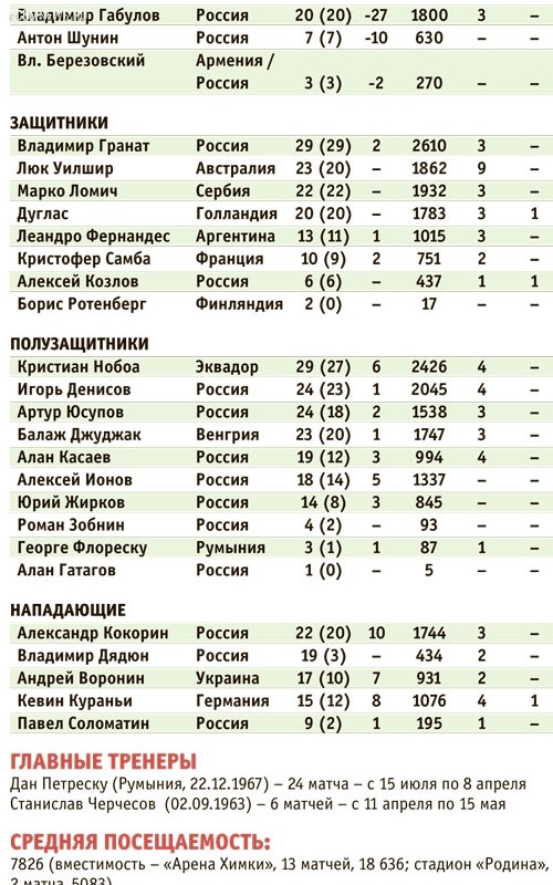 Москве — титул, Петербургу — рекорд посещаемости