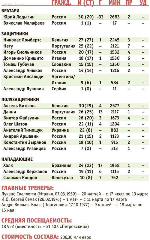 Москве — титул, Петербургу — рекорд посещаемости