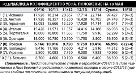 Рейтинги УЕФА . Виды России на еврокубковый сезон  2014/15