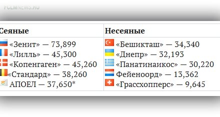 Россия в еврокубках-2014/15. Кто, где, когда