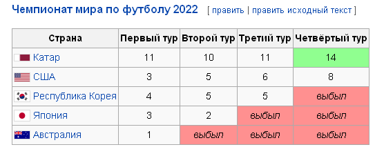 ФИФА обратилась к США   с просьбой начать подготовку к ЧМ-2022