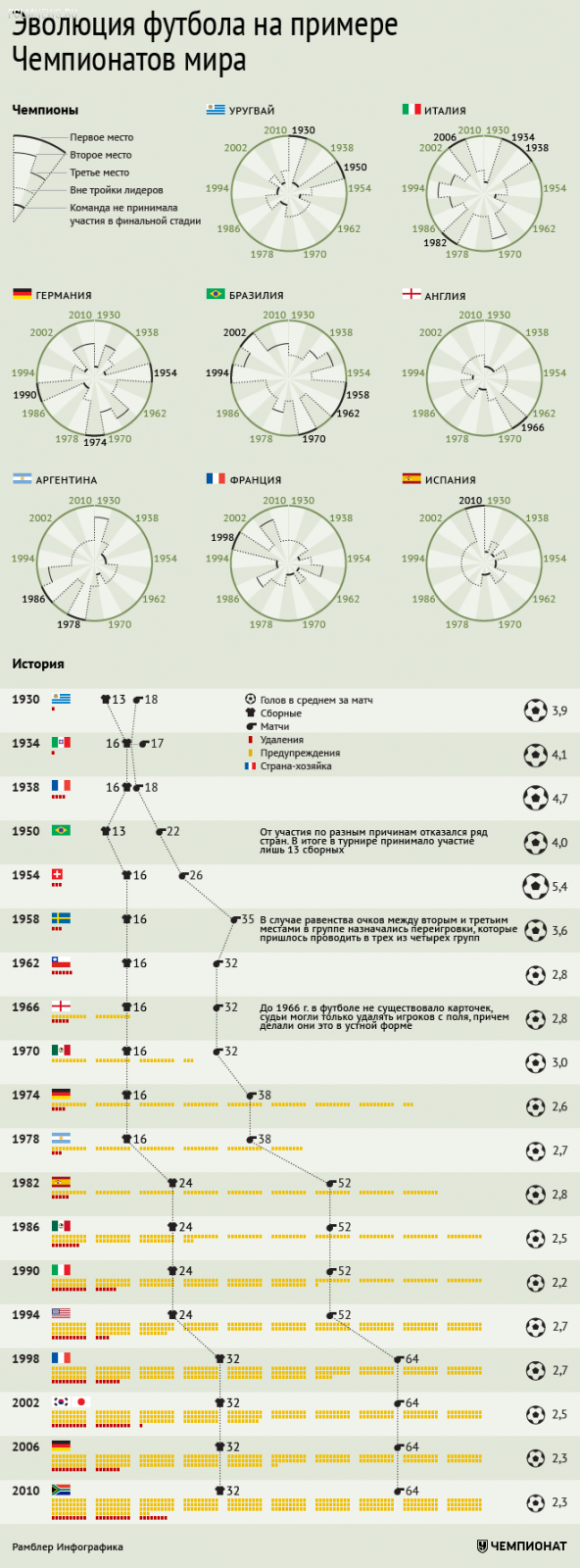 Эволюция футбола на примере чемпионатов мира