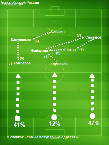 В атаке нашей команде постоянно чего-то не хватает В атаке нашей команде постоянно чего-то не хватает