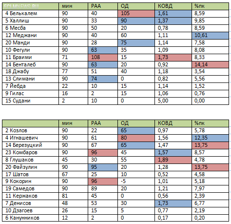 Алжир - Россия. Статистический анализ матча