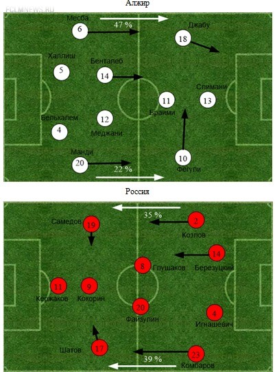 Алжир - Россия. Статистический анализ матча