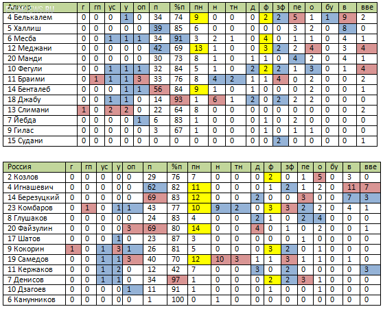 Алжир - Россия. Статистический анализ матча