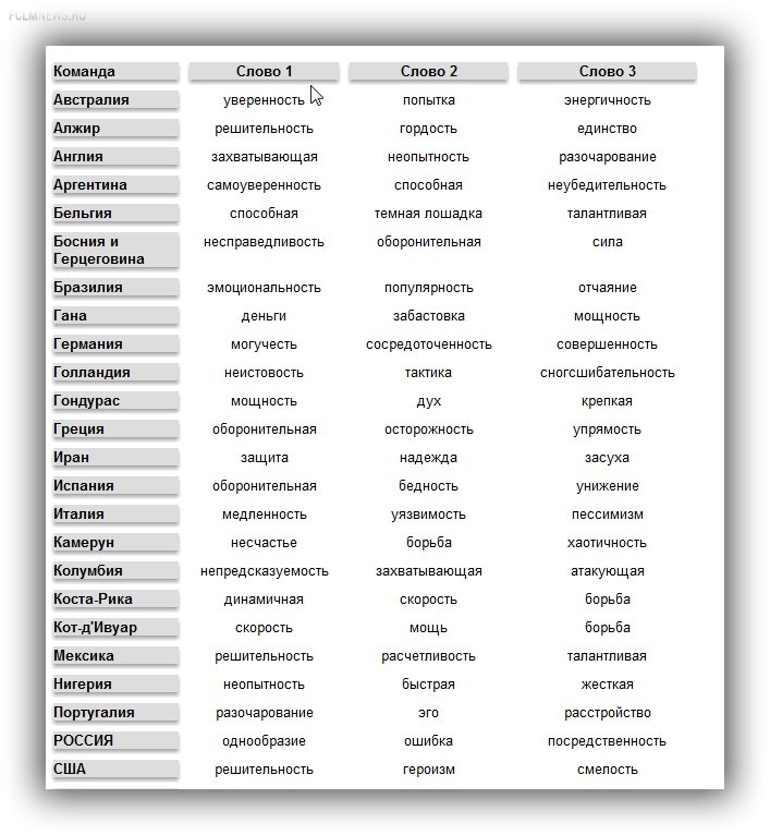 Какими словами мировые СМИ  называли Россию и других участников ЧМ?