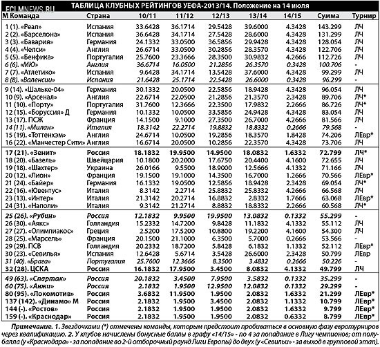 Две интриги одного еврокубкового сезона. В этом году Россия может потягаться с Францией за возвращение 6-го места в Европе.