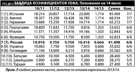 Две интриги одного еврокубкового сезона. В этом году Россия может потягаться с Францией за возвращение 6-го места в Европе.