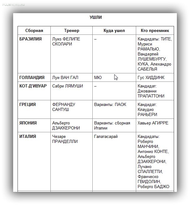 32 тренера чемпионата мира: кто куда