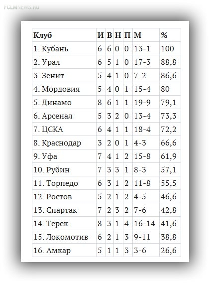 «Кубань» - чемпион межсезонья