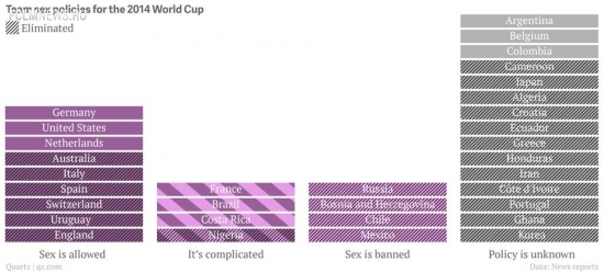 Из чемпионата мира вылетели все команды, игрокам которых был запрещён секс